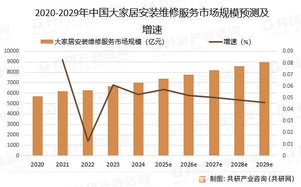 2025年中国大家居安装维修行业发展趋势分析:预计2029年市场规模将达8